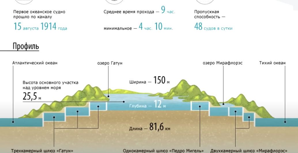 Панамский канал